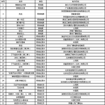 廣電總局啟動2018網絡視聽精品工程，公布創作規劃引導行業方向